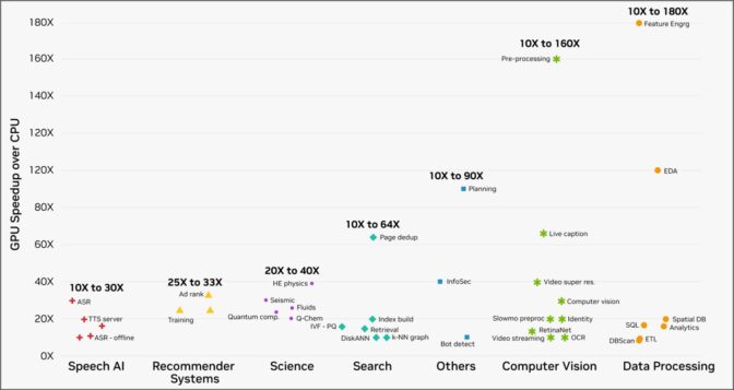 Data processing, scientific computing, AI speech, machine learning, search, computer vision and other services managed by cloud clients have achieved 10-160x speedups.